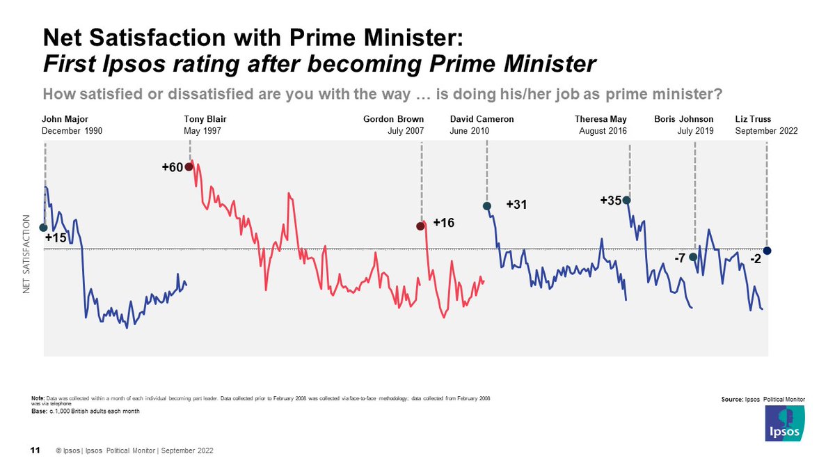 CameronGarrett_'s tweet photo. Number of months in office before each Prime Minister scored their first negative @IpsosUK satisfaction rating:

Major: 21 months
Blair: 37 months
Brown: 3 months
Cameron: 7 months
May: 10 months
Johnson: 0 months
Truss: 0 months https://t.co/xKyGFstAsm