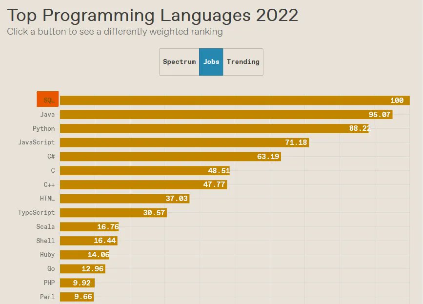 Borgerskab Kæreste Saks SQL Daily on Twitter: "Wondering which programming language to learn to  find a job? Choose SQL! @IEEESpectrum places it No 1 in their 2022 jobs  ranking "It may not be the most