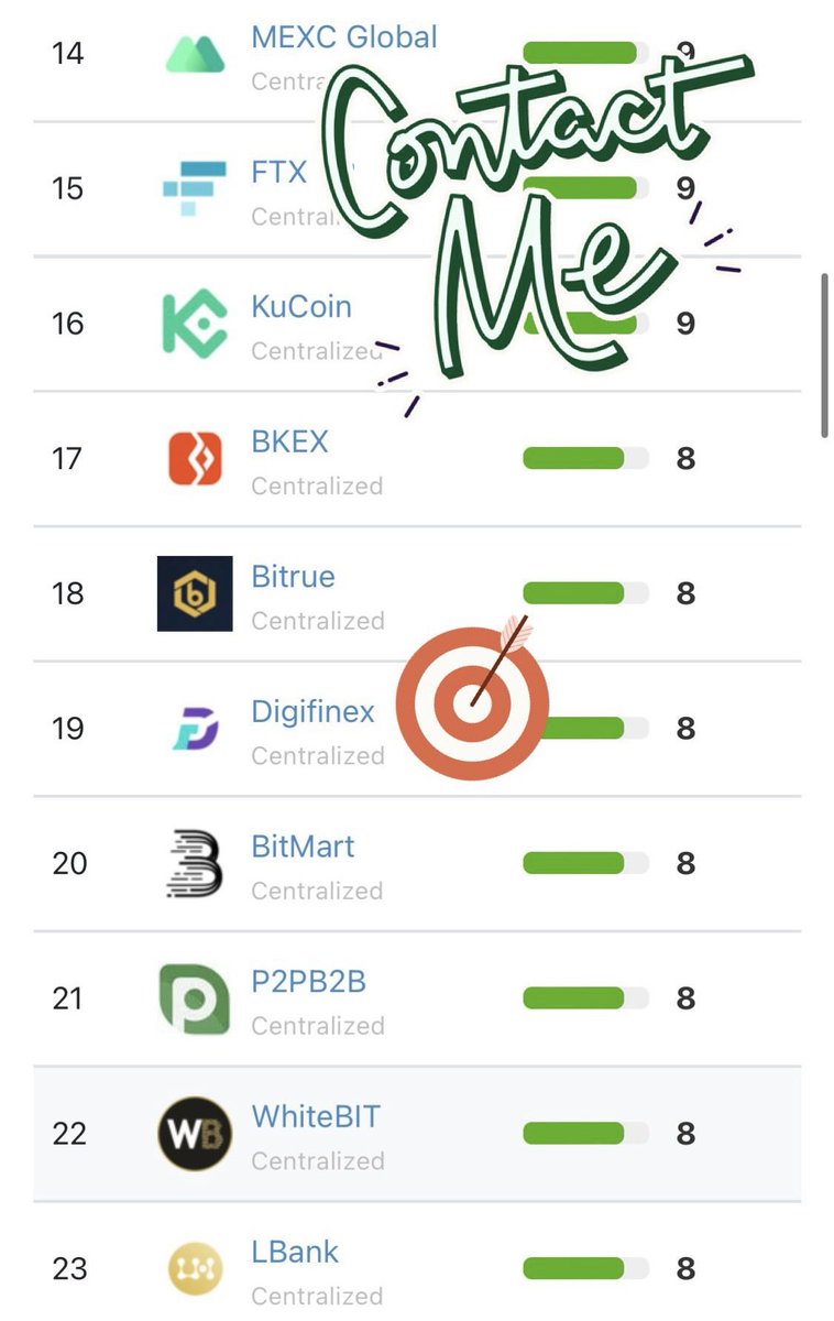 nwscyn's tweet photo. Good to see #DigiFinex keeps the top 20 position on #Coingecko !
Feel free to reach out to me for any listing need! 
@winiwsw @franilla_ice 
#top20cryptoexchanges
#crypto #token #cyptocurrency #blockchain 
#listing #token2049 #tokenlisting https://t.co/8kv4YefyAQ