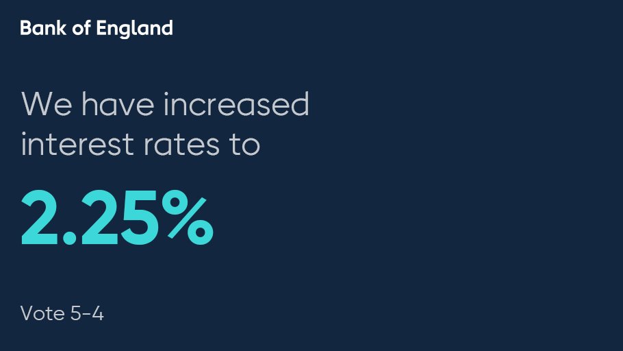 bankofengland's tweet photo. The Monetary Policy Committee voted by a majority of 5-4 to increase #BankRate to 2.25%. https://t.co/0JjcPkmW01 https://t.co/k2Ey9DhtbO