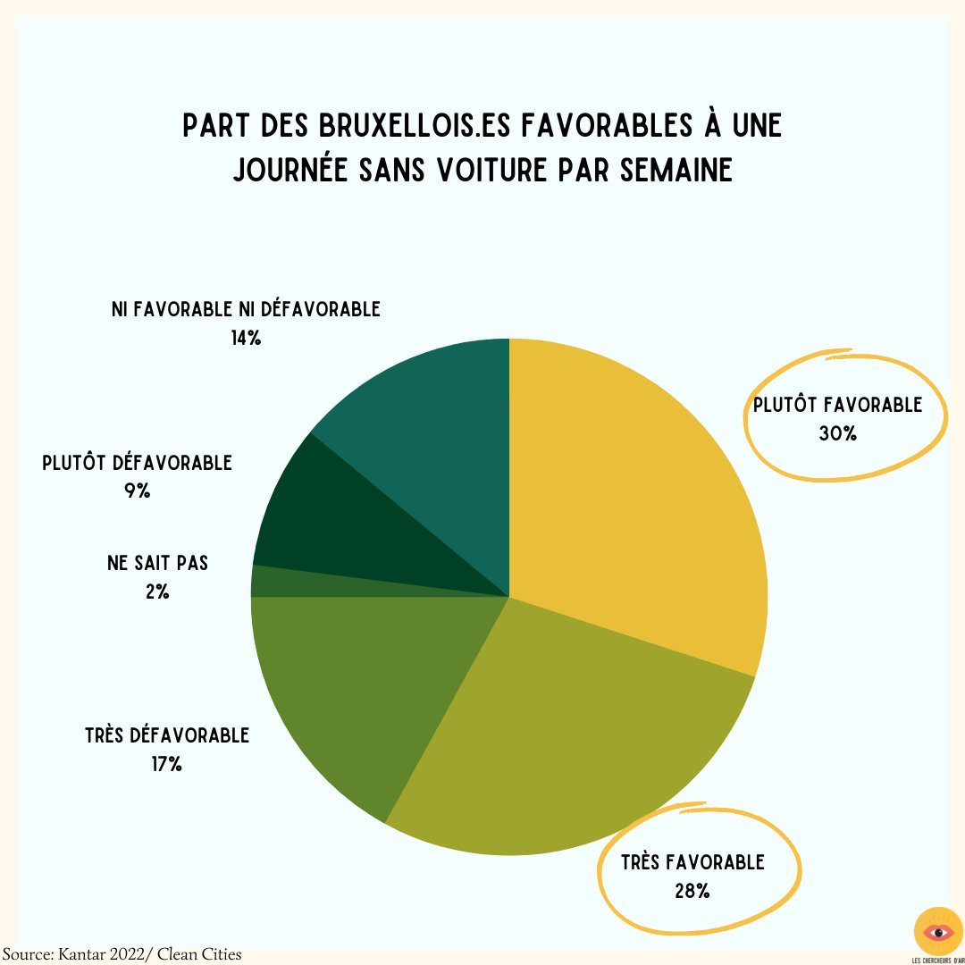 HeroesforZero's tweet photo. Parmi les habitants de Bruxelles, 58% sont favorables à une journée sans voiture chaque semaine.
-
Of the inhabitants of Brussels, 58% is in favor of a car-free day each week.
- 
58% van de inwoners van Brussel is voorstander van een wekelijkse autovrije dag. https://t.co/T18qFpl39I