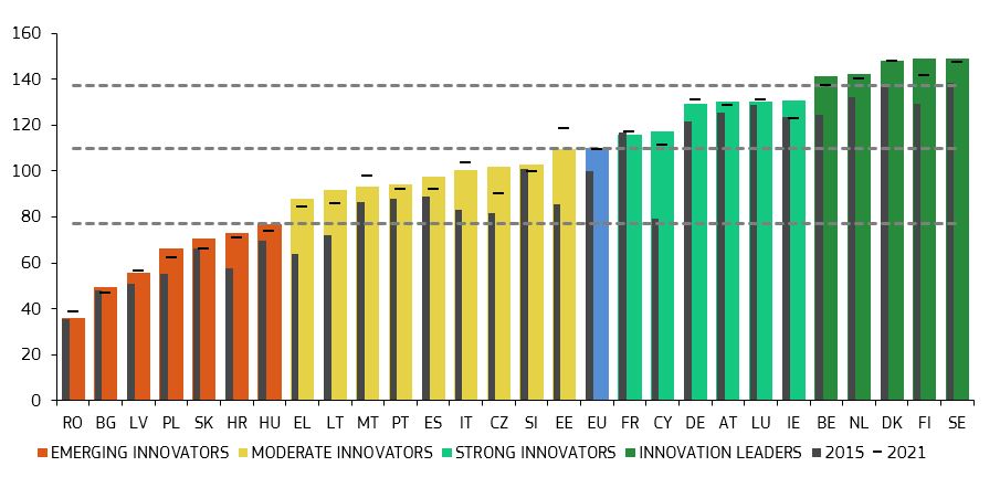 Guess which EU countries are innovation leaders! 🥇Innovation leaders 🇸🇪 🇫🇮 🇩🇰 🇳🇱 🇧🇪 🥈Strong innovators 🇮🇪 🇱🇺 🇦🇹 🇩🇪 🇨🇾 🇫🇷 🥉Moderate innovators 🇪🇪 🇸🇮 🇨🇿 🇮🇹 🇪🇸 🇵🇹 🇲🇹 🇱🇹 🇬🇷 🏅Emerging innovators 🇭🇺 🇭🇷 🇸🇰 🇵🇱 🇱🇻 🇧🇬 🇷🇴 How do we narrow gaps between countries in innovation? 👇