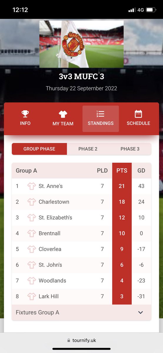 First ever tournament for our Y2/3s. Played 7, won 6 and lost 1. Unbelievable performances all round. Well done lads. ⚽️⚽️⚽️