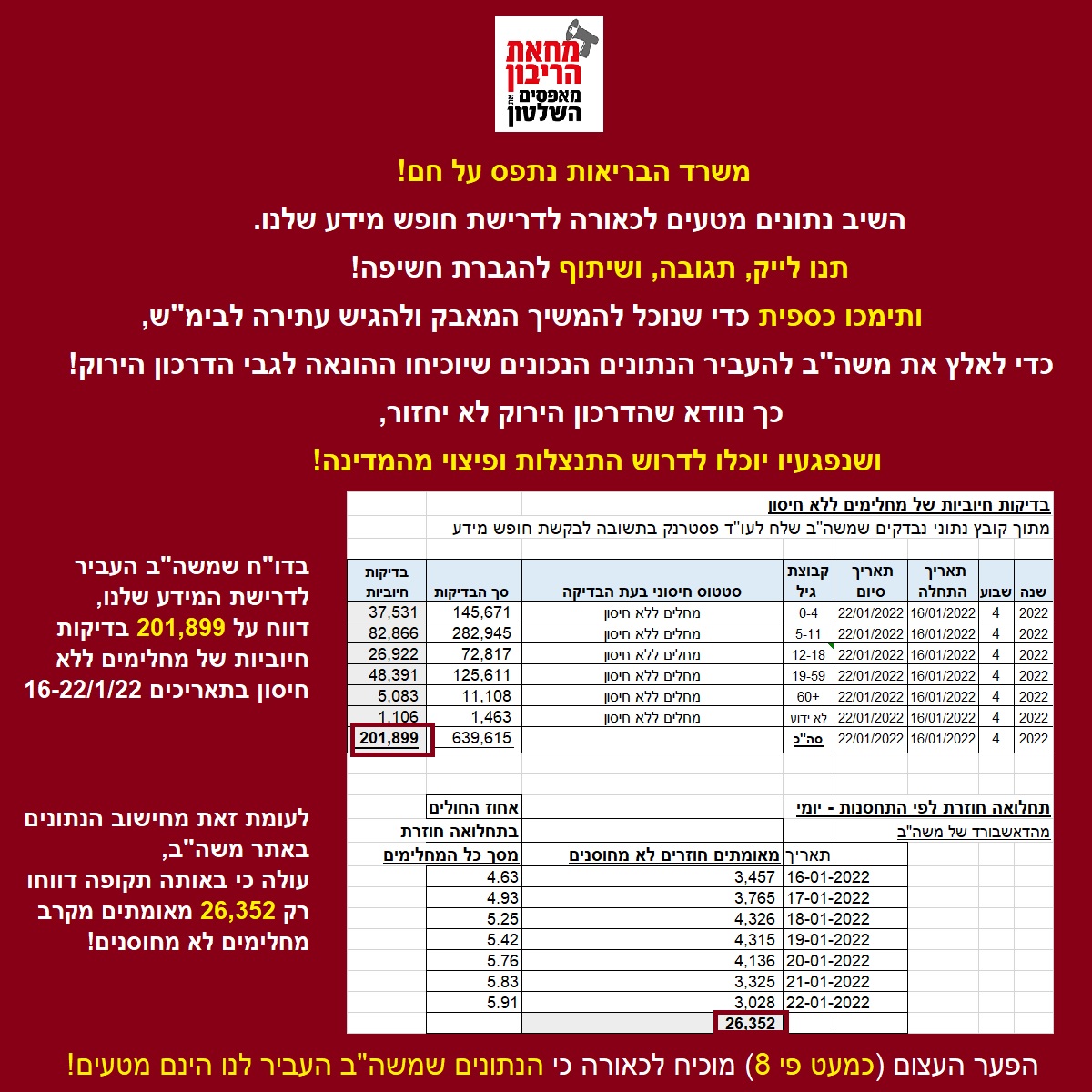haribon_protest's tweet photo. נתפס על חם! משרד הבריאות השיב נתונים מטעים לכאורה לדרישת חופש מידע שלנו!
קראו הראיות החותכות, ותנו לייק, תגובה ושיתוף כי התקשורת עוצמת עין!
תמיכתם הכספית חשובה להמשך המאבק, ולהגשת עתירה לבימ"ש, כדי לאלץ את משה"ב להעביר הנתונים הנכונים שיוכיחו ההונאה לגבי הדרכון הירוק!
המשך בתגובה https://t.co/OyMUcWwTe1