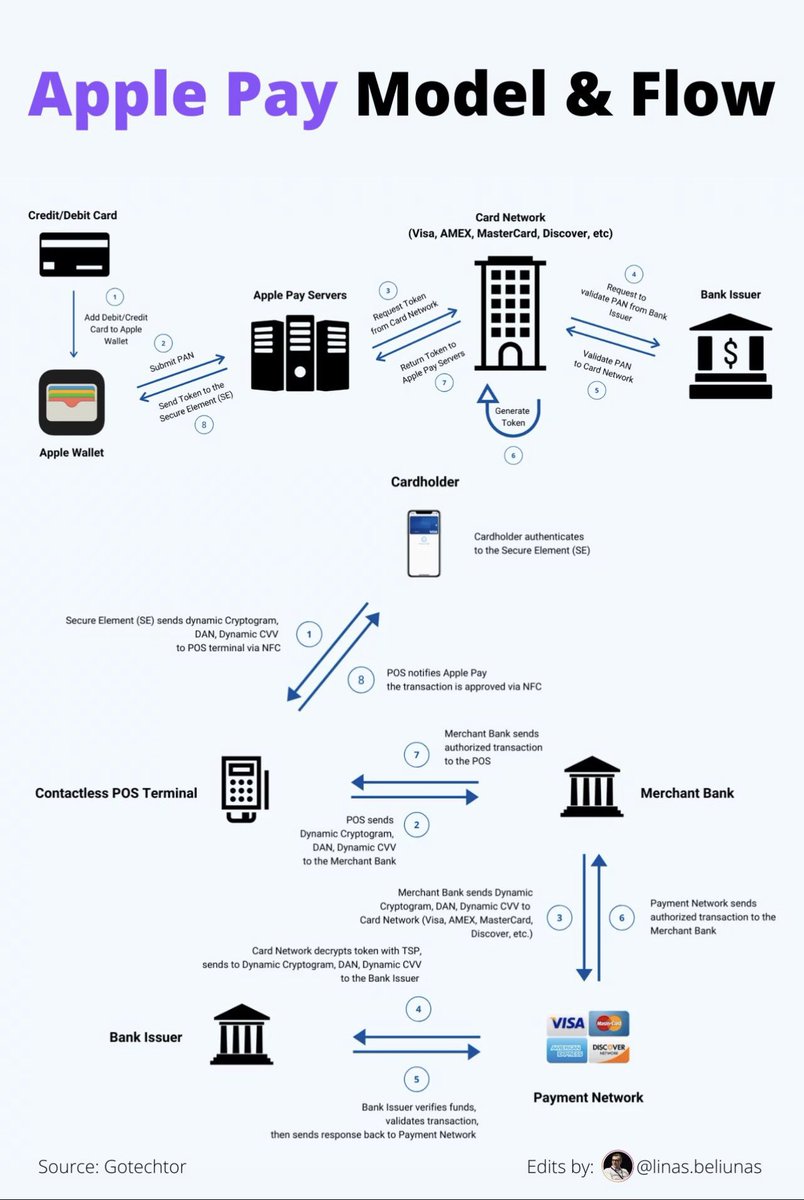 0xAishwary's tweet photo. One single Apple Pay transaction takes 16 steps to complete.

Building your rails on @0xPolygon takes away 2/3rd of these steps and saves time and cost in the process. A win -win for all. 

When is your #FinTech starting to build? https://t.co/sKlKKj3hqj
