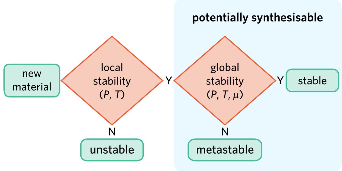 Kasper Tolborg (@kaspertolborg) on Twitter photo Ever wondered if your predicted material will be stable (and synthesisable) at finite temperature? New perspective out in <a href="/digital_rsc/">Digital Discovery</a> with <a href="/lonepair/">Aron</a>, Johan Klarbring and <a href="/alexganose/">Alex</a>. doi.org/10.1039/D2DD00… #compchem <a href="/tyc_london/">Thomas Young Centre</a> Ever wondered if your predicted material will be stable (and synthesisable) at finite temperature? New perspective out in <a href="/digital_rsc/">Digital Discovery</a> with <a href="/lonepair/">Aron</a>, Johan Klarbring and <a href="/alexganose/">Alex</a>. doi.org/10.1039/D2DD00… #compchem <a href="/tyc_london/">Thomas Young Centre</a>