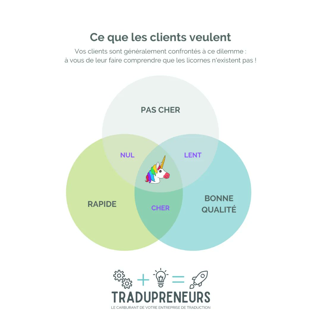 🦄 Certains de vos clients sont à la recherche d’une #traduction pas chère, de top qualité et à livrer pour hier, n’est-ce pas ?!

🔎 Si c’est le cas, peut-être devriez-vous leur adresser ce clin d’œil schématique pour leur faire comprendre qu’on ne peut pas tout avoir !