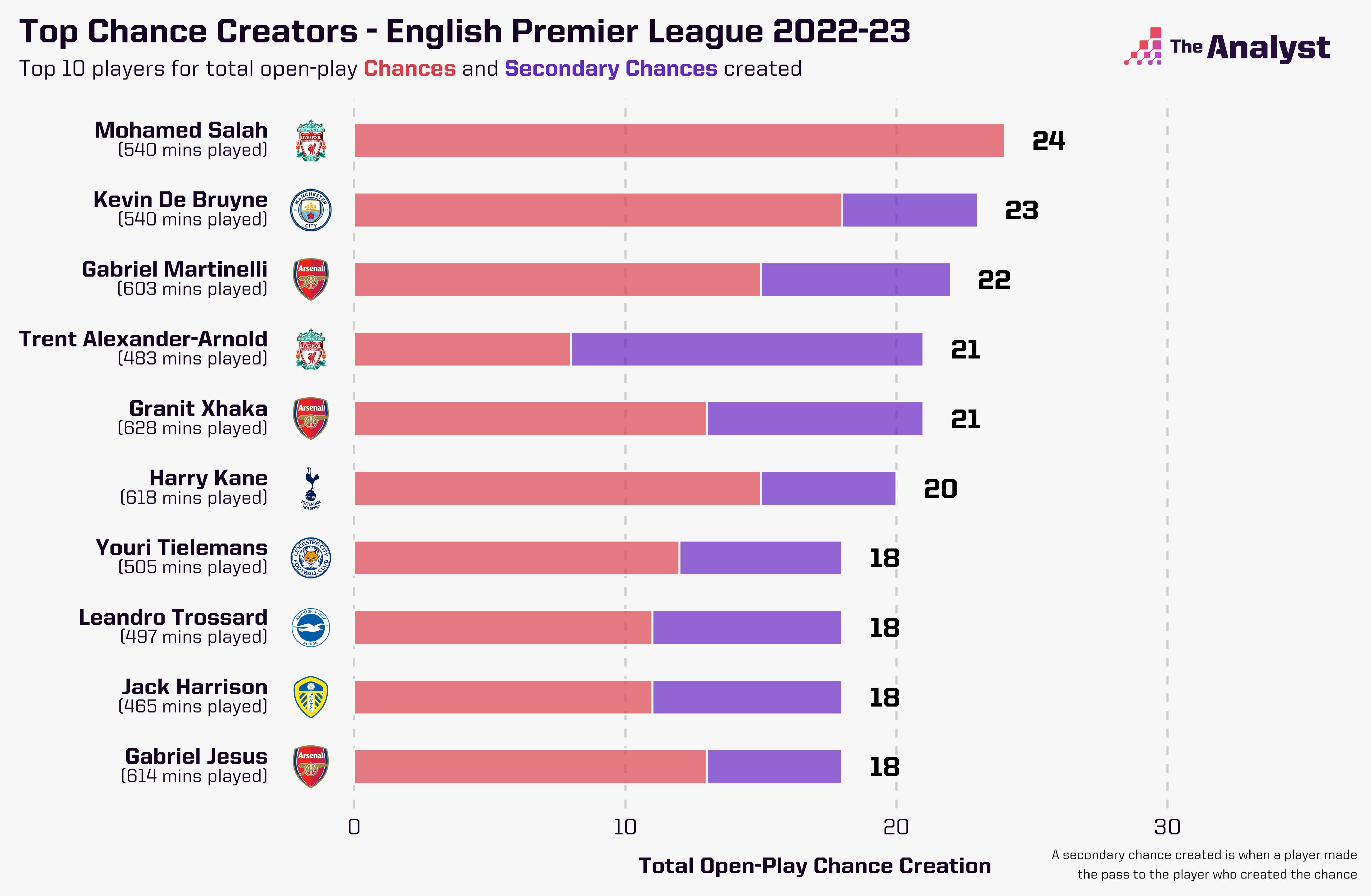 Introducing Opta Player Ratings: Premier League Star Players in 2022-23