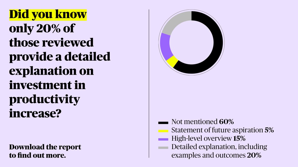While investors are looking for companies to increase productivity, the priorities for companies appear  to be talent retention and maintaining existing levels of productivity as they transition to hybrid working. For more information: bit.ly/3R9BmdH