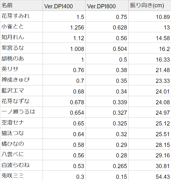 ぶいすぽ メンバー VALORANT 感度一覧】 #花芽なずな #花芽すみれ