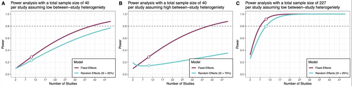 RT <a href="/dsquintana/">Dan Quintana</a>: Throwing together a bunch of studies that are not designed to reliably detect a wide range of effect sizes (i.e., underpowered studies) in a meta-analysis probably won't solve your power problems