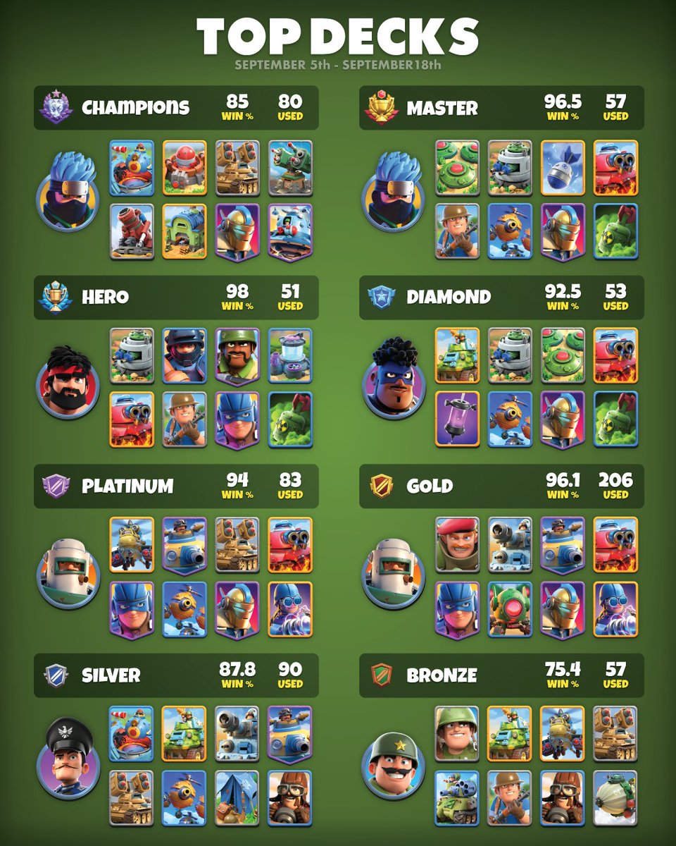 WarAllianceGame's tweet photo. Here are the #TopDecks from last season! Like and share which deck you're using during the new season :D
#deckbuilding #mobilegaming #waralliance #enzo https://t.co/knSZQZHoHx