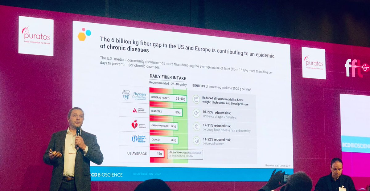 EvaBorgeSays's tweet photo. “For every 10 grams of fiber consumed, there’s a 9% lower risk of death.” Incredible to see the impact of #fiber on chronic diseases @foodtechinvest #FutureFoodTech https://t.co/FoS6SknRct