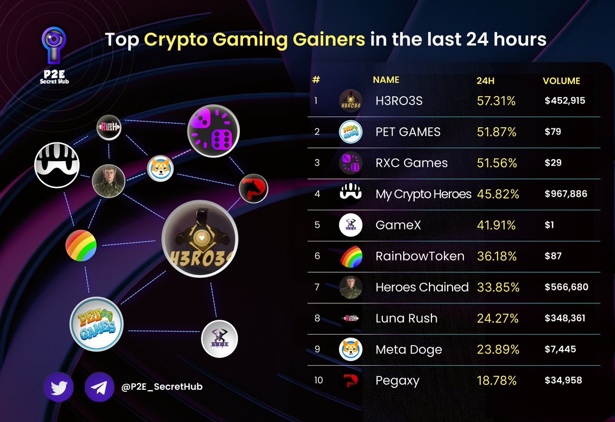 ⚡️⚡️Top Crypto Gaming Gainers in the last 24 hours 

❤️Like?

#p2esecrethub #nft #p2e
@pegaxyofficial
@metadogetoken
<a href="/LunaRush_LUS/">Luna Rush</a>
<a href="/mycryptoheroes_/">MCH🎮🏝</a>
<a href="/rxc_games/">RXC GAMES</a>
<a href="/H3RO3SCOIN/">H3RO3S AG</a>
<a href="/crypto_unicorns/">Crypto Unicorns</a>
@heroeschained