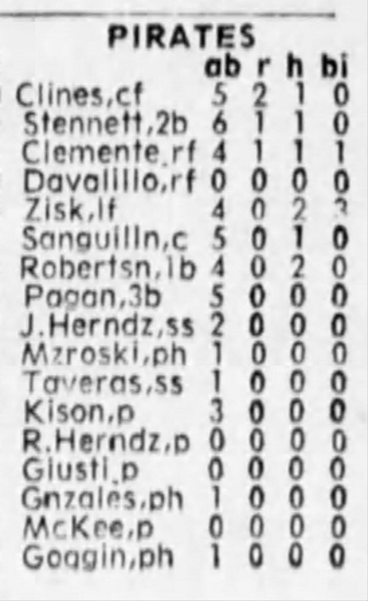 Palco_21's tweet photo. #RobertoClemente RUMBOalHit#3,000*38años1mes4diasdeEdad
HoySeptiembre22,1972,ExposvsPirates,3B-RF
de4-1,ave.313
⬇️1inHIT-LF-HIT#2,994
⬇️3inRoleta3ba1Out
⬇️5inSFly,LF
⬇️7inRoleta2ba1Out
⬇️10inRoleta2ba1Out
2994Hits,lefaltan,6HITSxelHIT#3,000
10juegos+xjugar🇵🇷⤵️#magicNumber6🇵🇷⤵️ https://t.co/KDvCuF91EB