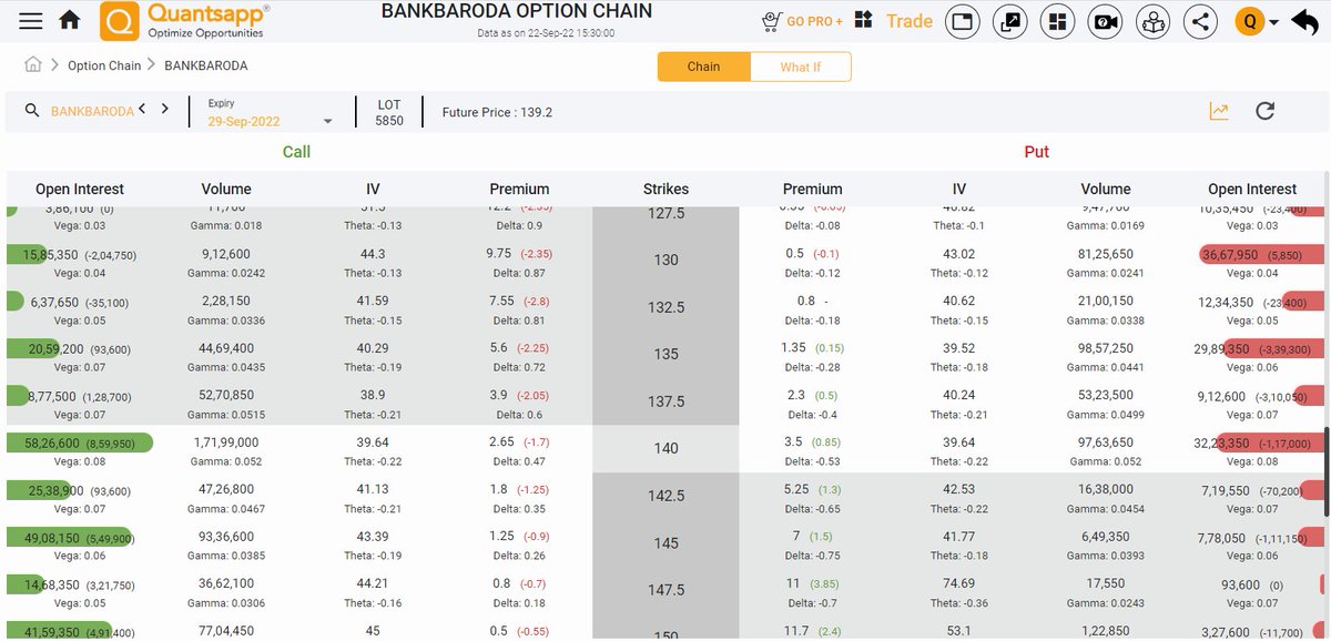 quantsapp's tweet photo. BANKBARODA Option Chain Analysis
BANKBARODA Fut at 139, its ATM CE witnessed 8.6L OI addition & 140 PE witnessed unwinding of 1.17L shares today.
Analyze BANKBARODA Option Chain here: https://t.co/gehERnmnA2
#optionstrading
#BankBaroda
#optionchaindata https://t.co/TAD0KEYhwa