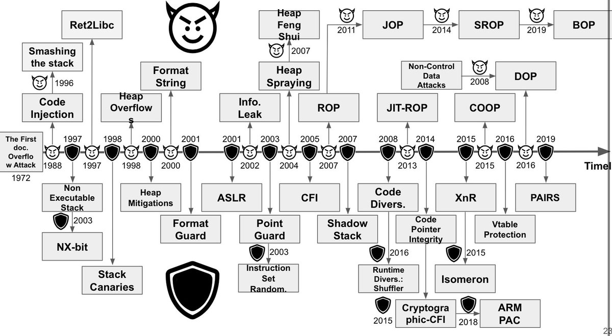 lukOlejnik's tweet photo. Memory safety (for cybersecurity) is still a problem. And a long journey, some of it documented here (and what to do about it, and where we are going) https://t.co/uBQbz22zJn https://t.co/jbJKMukeMc