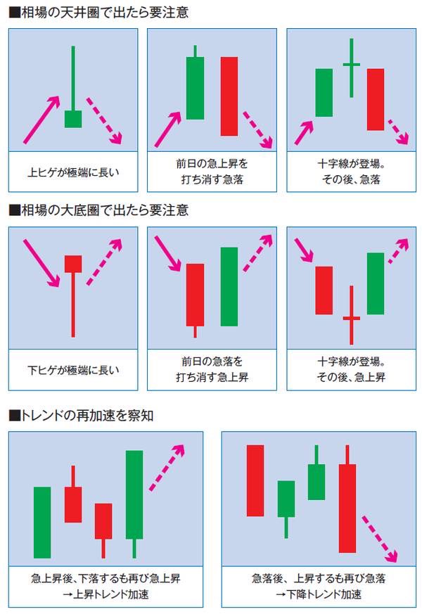 proselector123's tweet photo. 【ローソク足の組み合わせ】 https://t.co/R7qwGUyA5R