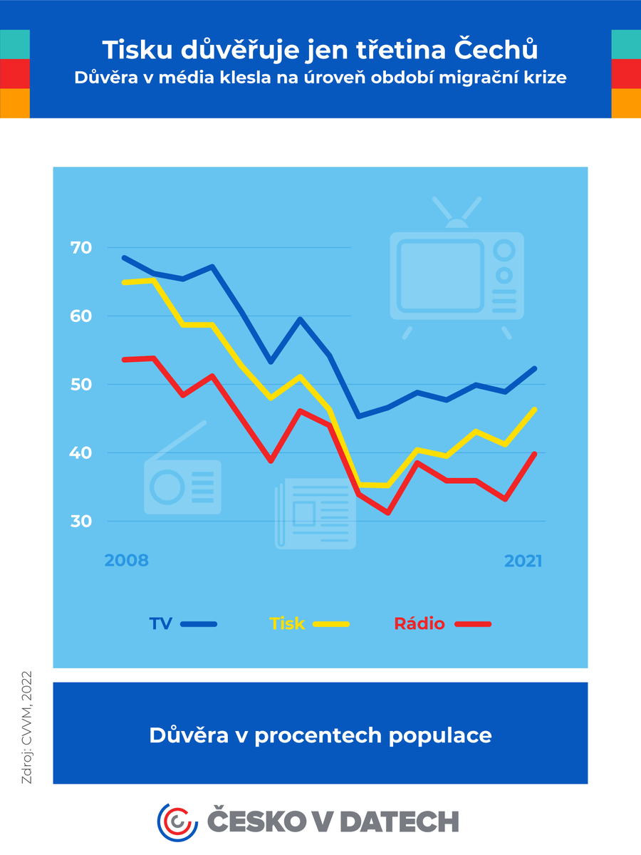 cesko_v_datech's tweet photo. Během roku 2021 dezinformační weby v Česku zveřejnily přes 197 000 článků (o 6 % víc než v předloni). 📰 Stále méně Čechů  věří, že dokáže rozpoznat dezinformace, klesá i důvěra v média. 📉

Více na ➡️ https://t.co/LhrQ71sYZd https://t.co/hAKF8CfVPg