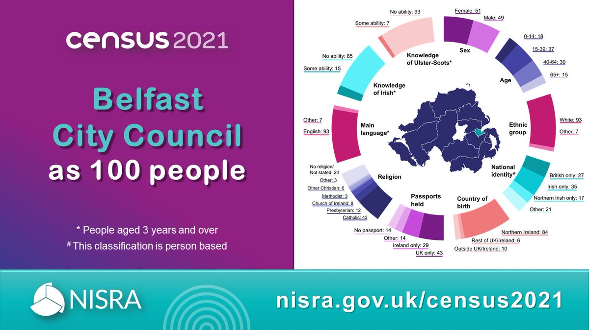 NICensus2021's tweet photo. The #NICensus2021 asked everyone in #NorthernIreland the same questions.
@NISRA have released results for Belfast City Council
Visit https://t.co/olEJo7rpfN to find out more about your council area with the @NISRA #AreaExplorer
https://t.co/0ARV5aUdu9
@belfastcc https://t.co/jyuJr7kzLw