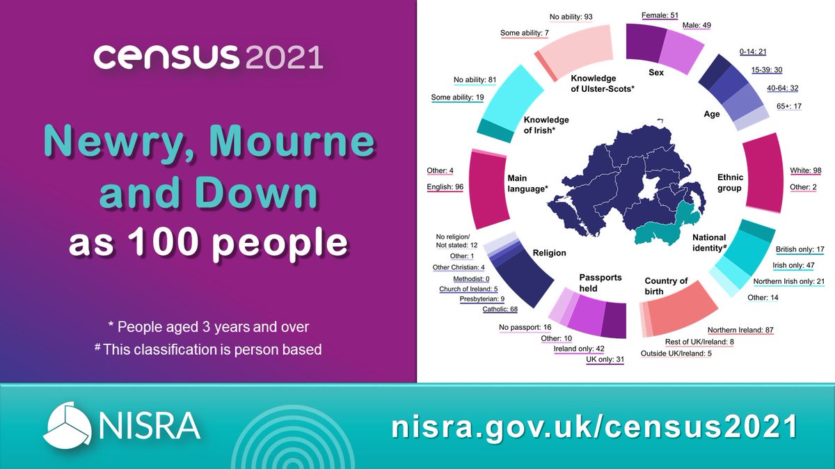 NICensus2021's tweet photo. The #NICensus2021 asked everyone in #NorthernIreland the same questions.
@NISRA have released results for Newry, Mourne and Down
Visit https://t.co/olEJo7rX5l to find out more about your council area with the @NISRA #AreaExplorer
https://t.co/0ARV5aULjH
@nmdcouncil https://t.co/xfhUv8l9bZ