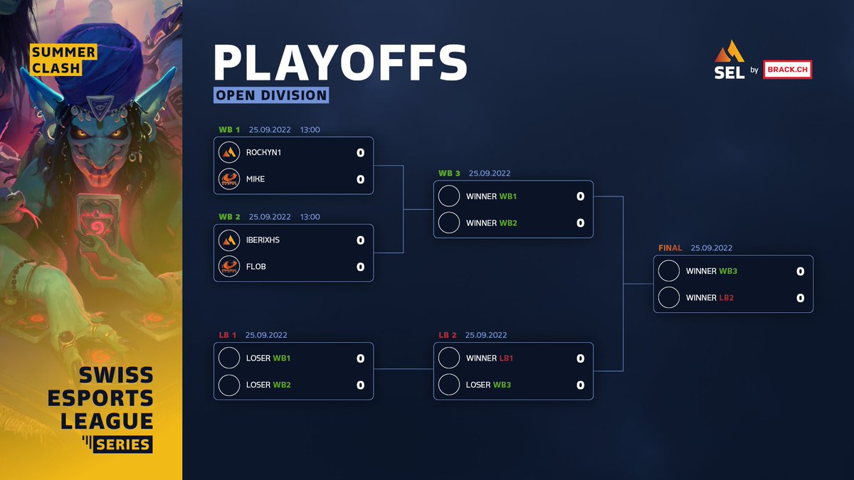 #Open Division

After the Competition Stage, the first playoff matches have already been set here as well:👀

<a href="/RockyN1_HS/">Rocky</a> ⚔️ <a href="/MikHel_HS/">Blaser {MikHel} Mickaël</a> 
<a href="/IberixHS/">Iberix</a> ⚔️ <a href="/Flob_hs/">Flob</a> 

Who will come out on top?🤔

#SELbyBrack <a href="/brack/">BRACK.CH</a>