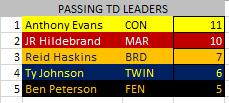 8-MAN PASSING TD LEADERS
<a href="/FootballConcord/">Max Clark</a>'s Anthony Evans leads the way with 11 passing TDs. <a href="/JamesHi87448543/">James Hildebrand</a> <a href="/reidhaskins/">Reid Haskins</a> <a href="/BenPeterson02/">Ben Peterson</a> and Ty Johnson (<a href="/CoachMurphyP/">Pete Murphy🏈</a>) round out the top 5.