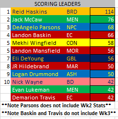 8-MAN SCORING LEADERS
<a href="/reidhaskins/">Reid Haskins</a> of <a href="/Bridgman_High/">Bridgman High School</a> is still our area leader in scoring after a huge Week 4 game against Tri-Unity. <a href="/MekhiWingfield/">Mekhi Wingfield</a> <a href="/LandonMansfiel6/">Landon Mansfield</a> <a href="/DeyoungEli/">Eli DeYoung</a> <a href="/JamesHi87448543/">James Hildebrand</a> amongst the top 10.