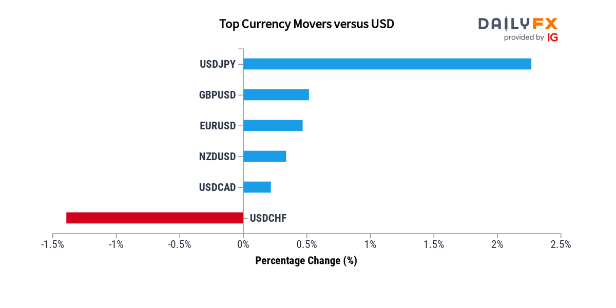 DailyFX Team Live On Twitter Forex Update As Of 12 00 These Are dailyfx-team-live-on-twitter-forex-update-as-of-12-00-these-are