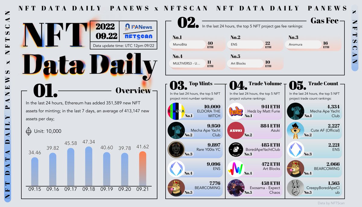 nftscan_com's tweet photo. #NFTs #NFTCommunity #Ethereum 2022.09.22
@nftscan_com x @PANONYGroup #NFTDataDaily

@monobitz
@AnomuraGame
@w3art_nft
#ArtBlocks
#ELDORATHEWITCH
@MechaApeYC
@Rarey00tsYC
@Bearcoming_nft
@ChainSawNFT
@ExosamaNFT
@CuteAFio
@CreepyApeClub

data: https://t.co/aUrGu56K1H https://t.co/XdpEouNzCU
