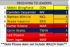 8-MAN RECEIVING TD LEADERS
<a href="/MekhiWingfield/">Mekhi Wingfield</a> is in a class of his own this fall. He set the MHSAA record for single game receptions, and he leads our area in TDs. <a href="/Tandrewyate/">Karter Ribble</a> <a href="/0samjager0/">Sam Jager</a>