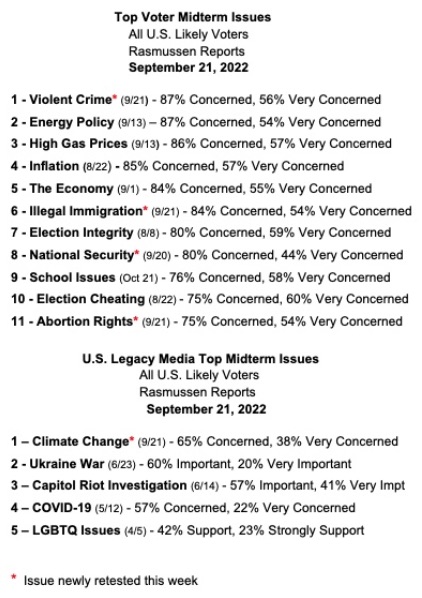 Rasmussen_Poll's tweet photo. NEW: Top Voter Midterm Issues vs Top Media Issues

Little up or down movement since our prior rundown except for one issue.

Illegal Immigration concern jumps by 11-points, pushing it up to #6 nationally. https://t.co/G7Fdk6urpU
