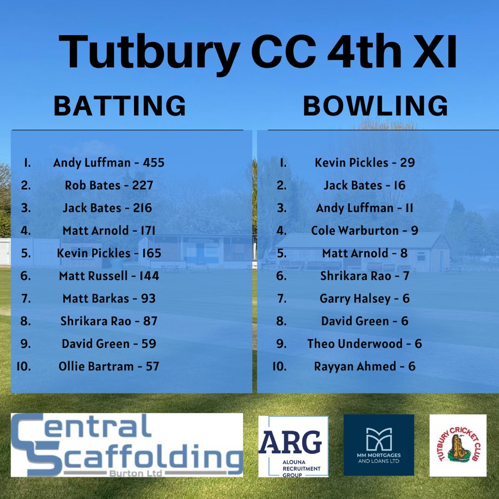 OfficialTutbury's tweet photo. 4th Team Season Stats 👏🏻 https://t.co/ghNQ8Qgdj4