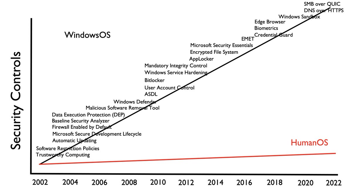 lspitzner's tweet photo. In many ways I would suggest we have become so good at using technology to secure technology that we are literally driving cyber threat actors to target the human.   https://t.co/gEEfAqeFP7 https://t.co/tnuHs7KIAg