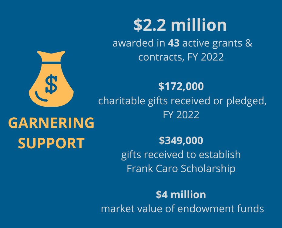 Our researchers and staff directors brought in $2.2 million in grants and contracts to support their work in 2021-2022. Read more in our new impact report: umbgerontologyimpact.com @McCormackGrad #research #gerontology #grants