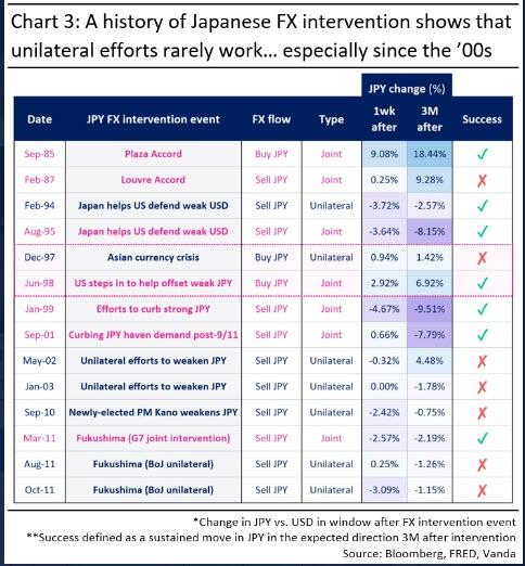 kathylienfx's tweet photo. The only time BoJ intervention lasts is when it is Joint with other central banks.

And this is not joint intervention.

Beware https://t.co/cC3TEivMIh