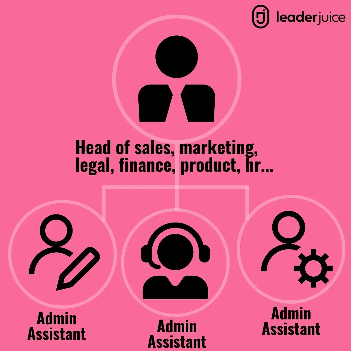 This is the org chart for many teams. The "leader" owns most roles and the team serves as admin assistants.

But this is hugely limiting, especially for growth. You get a fraction of their potential, and you'll become a bottleneck.

Real impact requires owners, not followers.