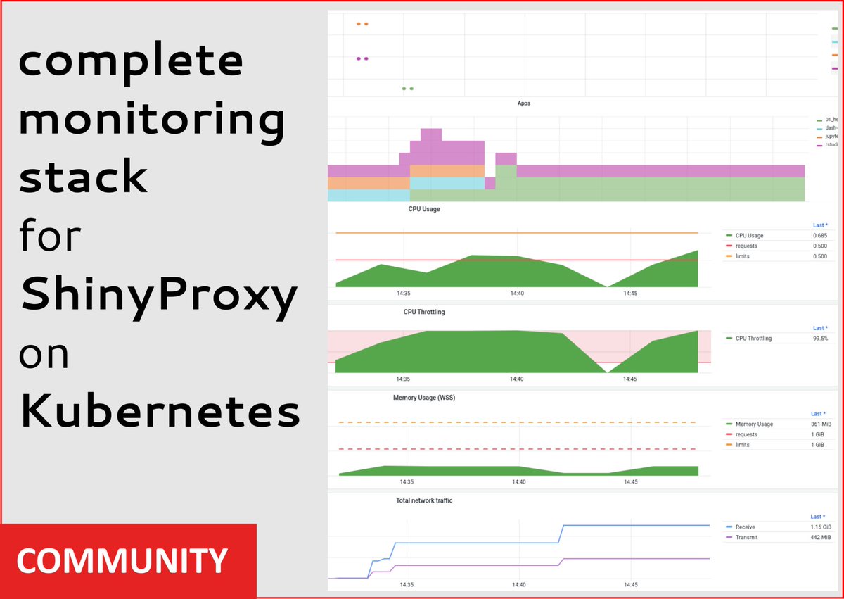 OpenAnalytics's tweet photo. Comprehensive monitoring setup for #ShinyProxy on #Kubernetes on Github at https://t.co/G65vbMkWAm. The repository contains all Kubernetes manifests required to set up and integrate Prometheus, Loki and Grafana. See https://t.co/N9zoo3LsgE
#datascience #opensource #python #rstats https://t.co/tlbcfbs38Z