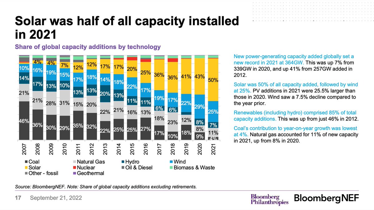 Solar and wind were 75% of global power generation capacity additions last year. Don't @ me about 'capacity does not equal generation' or 'does solar work at night' assets.bbhub.io/professional/s…