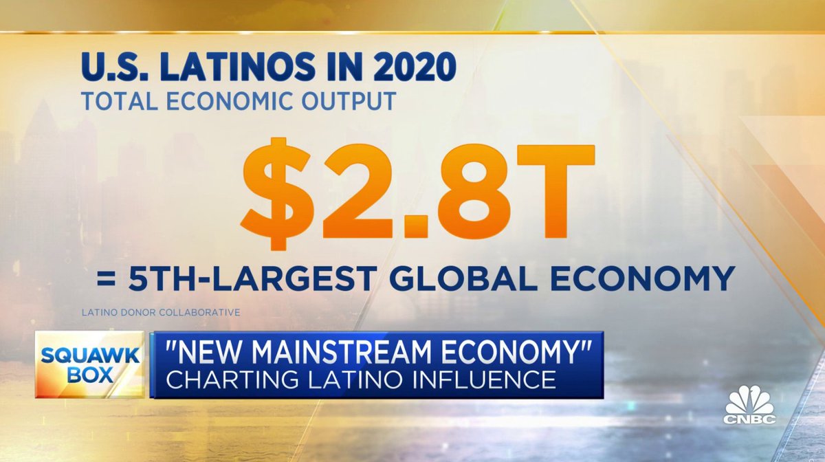 U.S. Latinos in 2020 total economic output is $2.8T (up from $2.7T the year prior). Making Latino GDP the fifth largest global economy ahead of the U.K., India, France, Italy and Canada via @LATTITUDEevent @LDCLatino