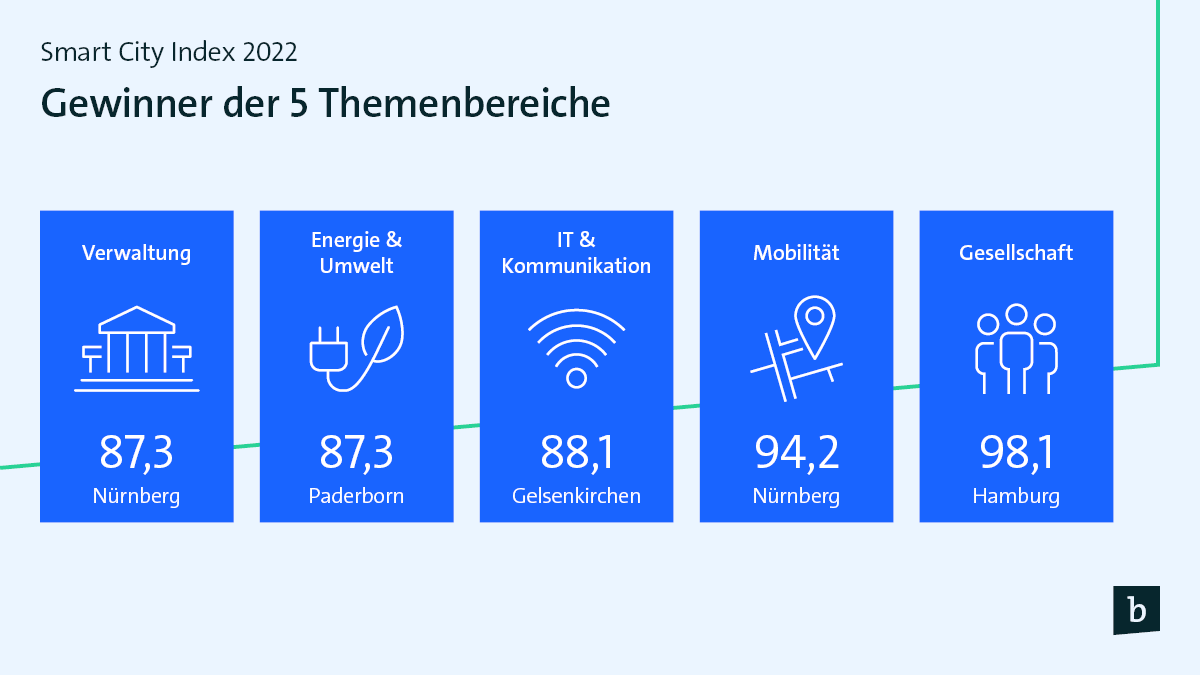 Bitkom's tweet image. Der #SmartCityIndex 2022 zeigt die digitalsten Großstädte in 🇩🇪 – einige „Hidden Champions“ verstecken sich auch in den einzelnen Themenbereichen, in den jeweils 100 Punkte erlangt werden konnten 🏙️🏅 Die Gewinner zeigt die Grafik 👇 Mehr Infos zu den Städten gibt es im Thread ⬇️