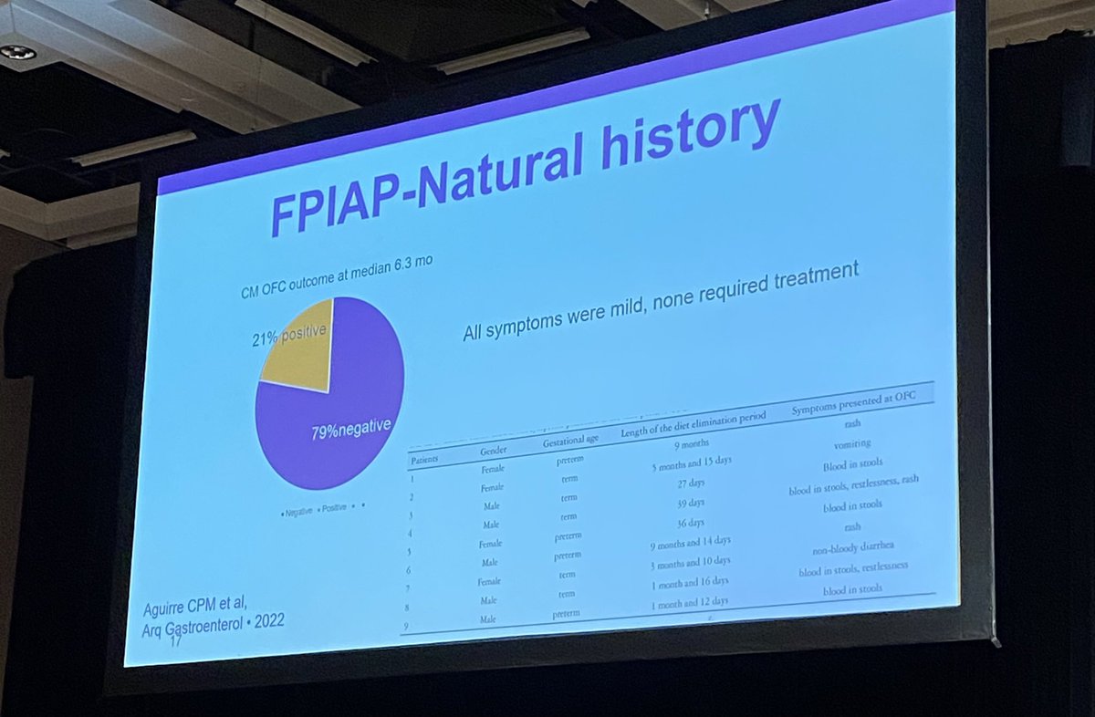 Fascinating - vast majority of infants diagnosed with cow’s milk allergy based upon painless red blood in their stool can tolerate again by 6 months of age.

This is a benign condition that resolves quickly for many babies…it is outdated to tell them to avoid til 1 yr #NAPAAC22