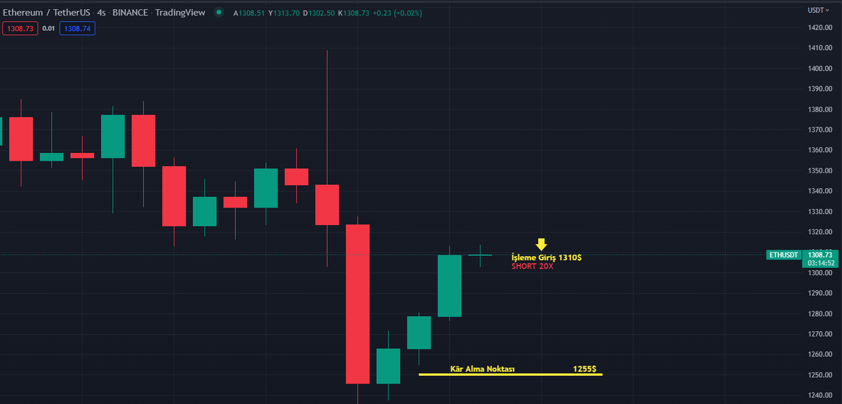 CristianoCrypt's tweet photo. 👉Ethereum Short 20 X

👉Giriş : 1310 $
👉Çıkış : 1255 $

#Bitcoin #ETHEREUMCRYPTO #ETH https://t.co/TY7ZgnDkv0