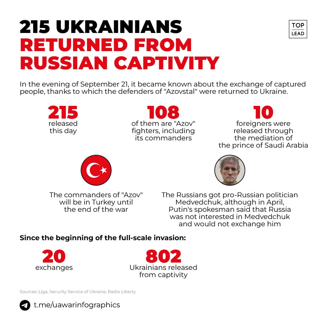 new_geopolitics's tweet photo. Ukraine is returning its people! 215 captured Ukrainians, including defenders of "Azovstal," returned from Russian captivity.

#Ukraine https://t.co/orYV19I9sg