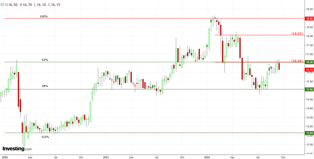 AnastasiosGe's tweet photo. #BOGR #BankOfGreece #GReek #StockMarket #Harmonic_Trading #Harmonic_Price_Structures 1W,1D charts ... fibonacci_levels and possible bearish pattern https://t.co/G2xLcwtaFm