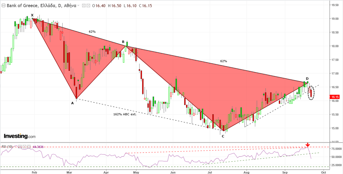 AnastasiosGe's tweet photo. #BOGR #BankOfGreece #GReek #StockMarket #Harmonic_Trading #Harmonic_Price_Structures 1W,1D charts ... fibonacci_levels and possible bearish pattern https://t.co/G2xLcwtaFm