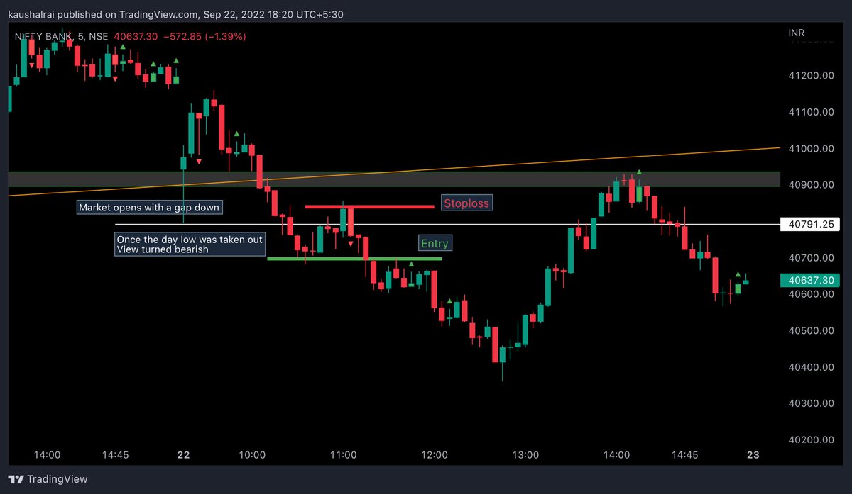 End of the day chart. 

#banknifty #BankNiftyOptions #OptionsTrading #stocks #StockMarket #Trader #trading #INTRADAY