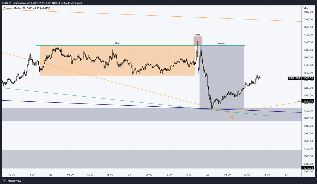 rutin_trader's tweet photo. Dün Görmediğim çiçek gibi işlem . Aklıma bile gelmedi . İş işten geçince çok sinirleniyorum
#ETH #ETHPERP #ethusdt #trade #trader https://t.co/oftwShXrFz
