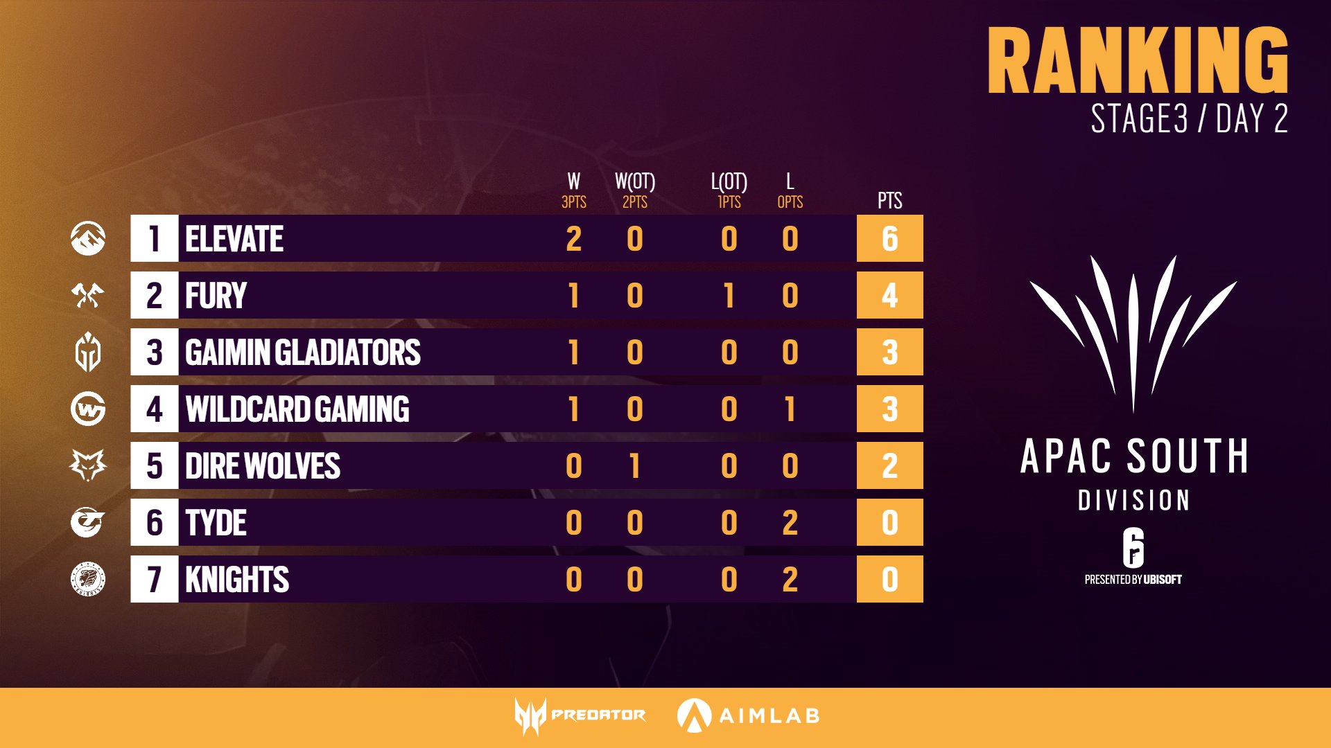 Rainbow Six Esports APAC On Twitter As Playday 2 Of APAC South Comes rainbow-six-esports-apac-on-twitter-as-playday-2-of-apac-south-comes