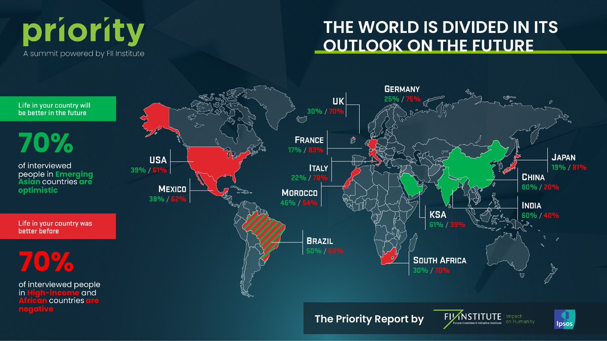 FII_Institute1's tweet photo. Our world is deeply divided in how it envisions the future: Citizens of high-income or African countries have a negative outlook while those of emerging Asian countries are optimistic.

Learn more in The #FIIPriority Report: https://t.co/144DZs7DQw

#ImpactOnHumanity https://t.co/JJhTXgkdte